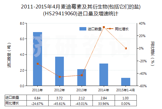 2011-2015年4月麥迪霉素及其衍生物(包括它們的鹽)(HS29419060)進(jìn)口量及增速統(tǒng)計(jì)